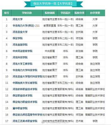保定市大学名单及排名一览